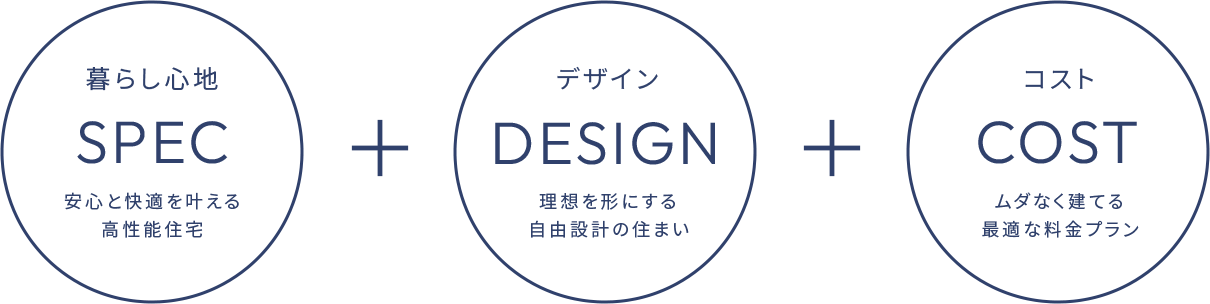 SPEC + DESIGN + COST